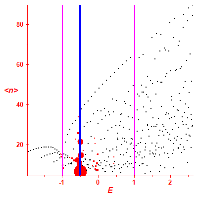 Peres lattice <N>
